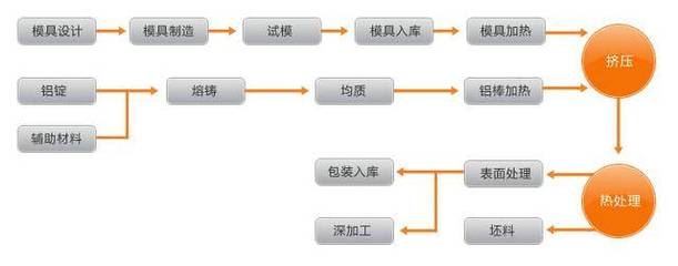 鋁型材生產(chǎn)流程圖及在金屬門窗工程中的應(yīng)用